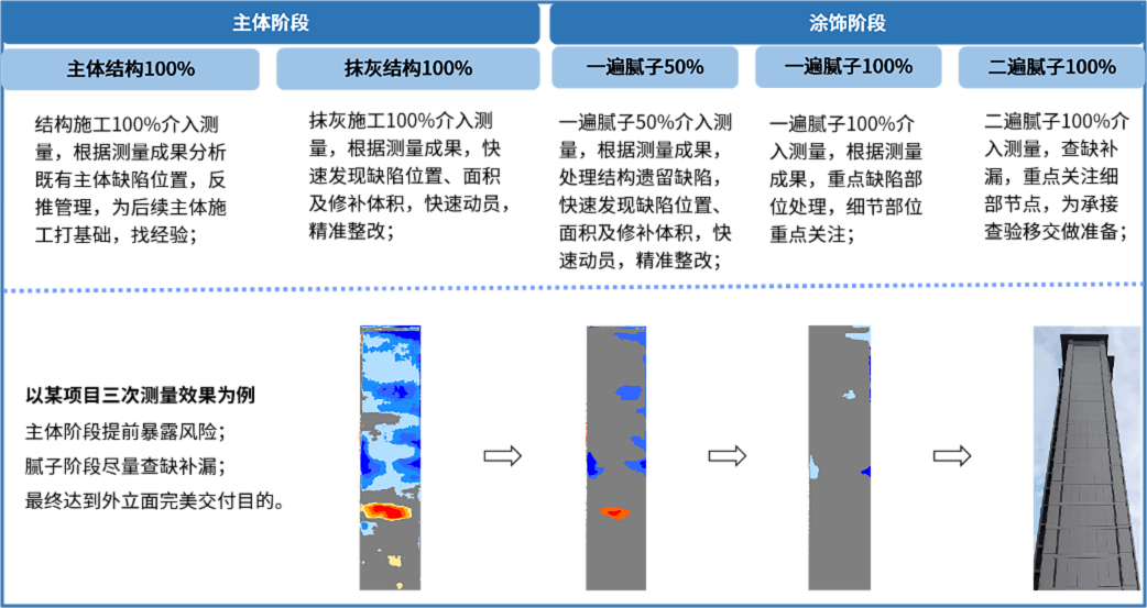 施工全階段覆蓋