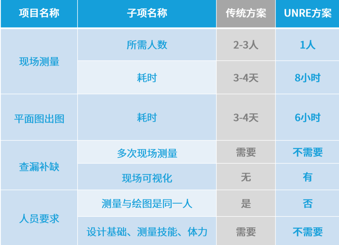 傳統方式VS盎鋭方案