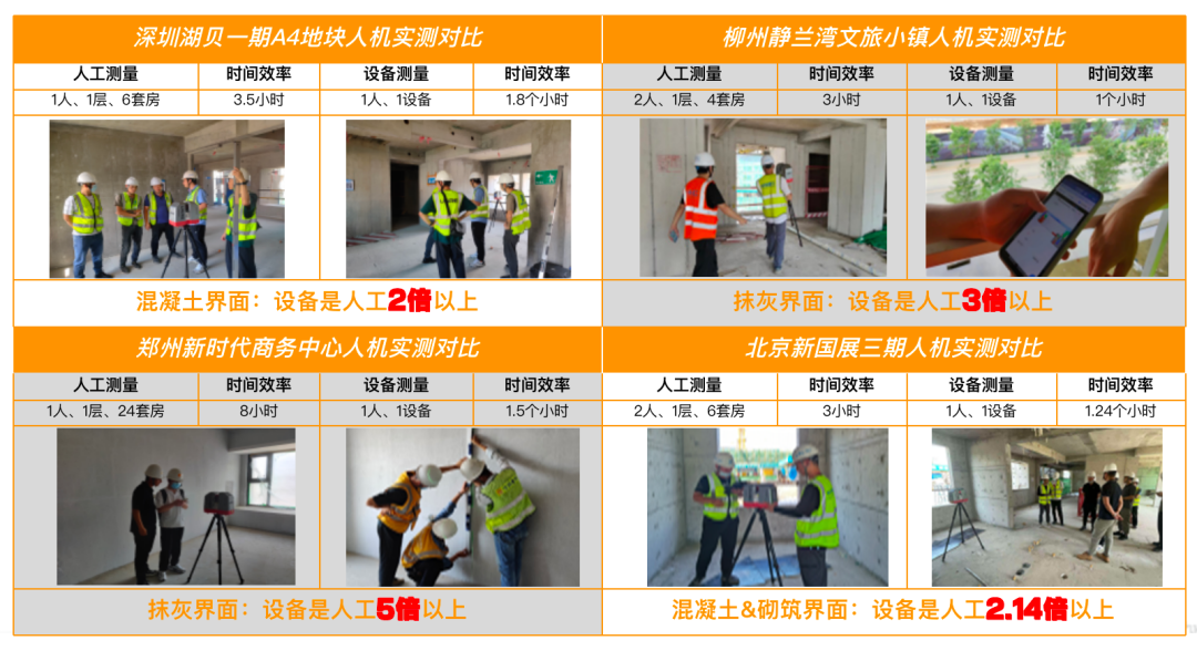 測量機器人的測量效率是人工的2-5倍。