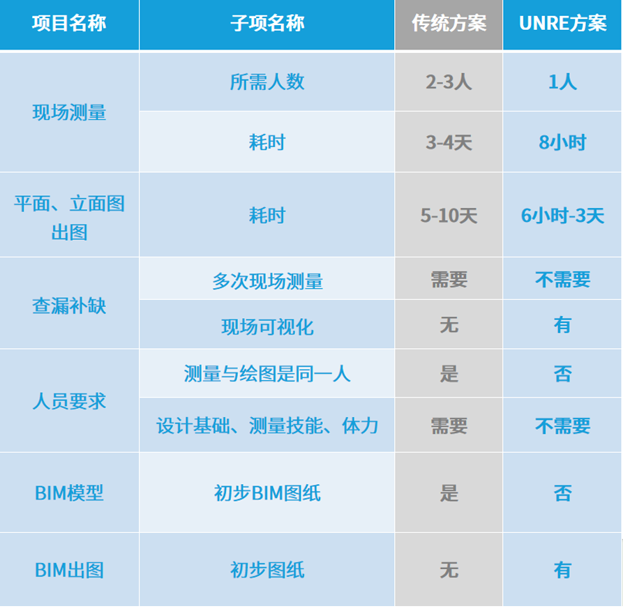 傳統方式VS盎鋭方案